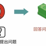 (3271期)三种Quora赚钱方法,只要坚持发布高质量答案,你也能够轻松月入5000美元