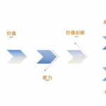 (1899期)营销体系创新+互联网+维度营销+3大盈利空间