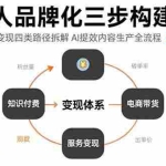 (15617期)个人品牌化三步构建法-8月:自媒体变现四类路径拆解 AI提效内容生产全流程