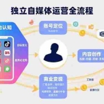 (15668期)独立自媒体运营的全流程,从平台认知、账号定位、内容创作到商业变现