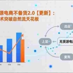 （18011期）2026无货源电商不备货2.0【更新-4月】：超低费比技术突破自然流天花板，单店月利润1-3万元
